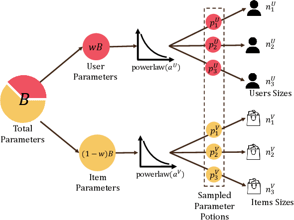 Figure 3 for Scalable Dynamic Embedding Size Search for Streaming Recommendation