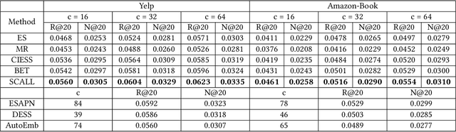 Figure 4 for Scalable Dynamic Embedding Size Search for Streaming Recommendation