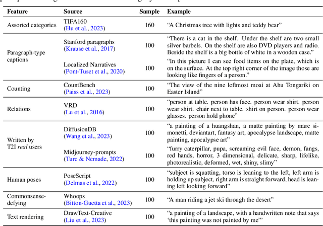 Figure 2 for Davidsonian Scene Graph: Improving Reliability in Fine-grained Evaluation for Text-to-Image Generation