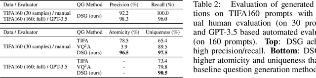 Figure 4 for Davidsonian Scene Graph: Improving Reliability in Fine-grained Evaluation for Text-to-Image Generation