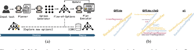 Figure 1 for Flow-of-Options: Diversified and Improved LLM Reasoning by Thinking Through Options