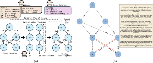 Figure 3 for Flow-of-Options: Diversified and Improved LLM Reasoning by Thinking Through Options