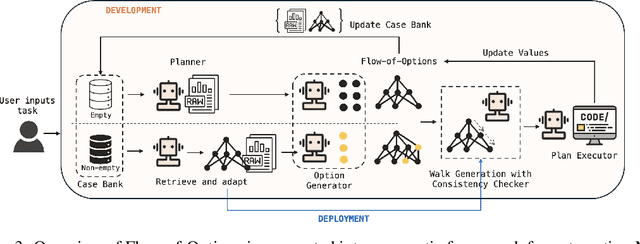 Figure 4 for Flow-of-Options: Diversified and Improved LLM Reasoning by Thinking Through Options
