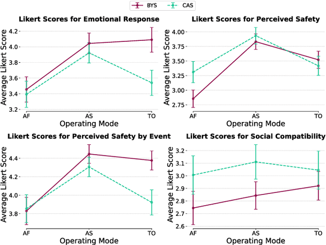 Figure 2 for Analyzing Human Perceptions of a MEDEVAC Robot in a Simulated Evacuation Scenario