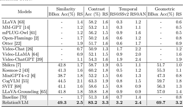 Figure 2 for RelationVLM: Making Large Vision-Language Models Understand Visual Relations