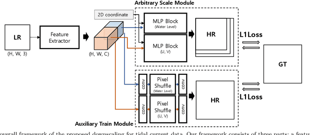 Figure 3 for Arbitrary-Scale Downscaling of Tidal Current Data Using Implicit Continuous Representation