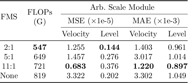Figure 4 for Arbitrary-Scale Downscaling of Tidal Current Data Using Implicit Continuous Representation