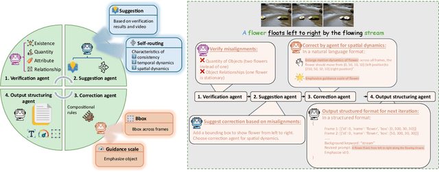 Figure 3 for GenMAC: Compositional Text-to-Video Generation with Multi-Agent Collaboration