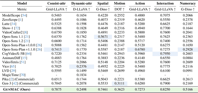 Figure 1 for GenMAC: Compositional Text-to-Video Generation with Multi-Agent Collaboration