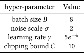 Figure 3 for Differentially Private Low-Rank Adaptation of Large Language Model Using Federated Learning