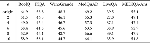 Figure 4 for Differentially Private Low-Rank Adaptation of Large Language Model Using Federated Learning