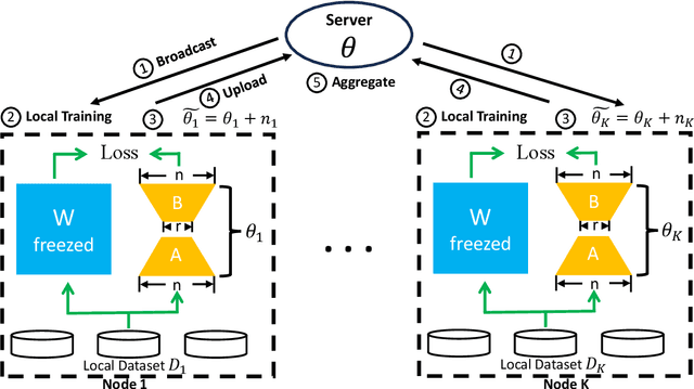 Figure 1 for Differentially Private Low-Rank Adaptation of Large Language Model Using Federated Learning