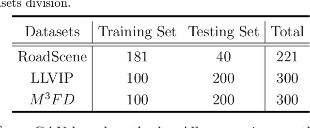 Figure 2 for HDDGAN: A Heterogeneous Dual-Discriminator Generative Adversarial Network for Infrared and Visible Image Fusion