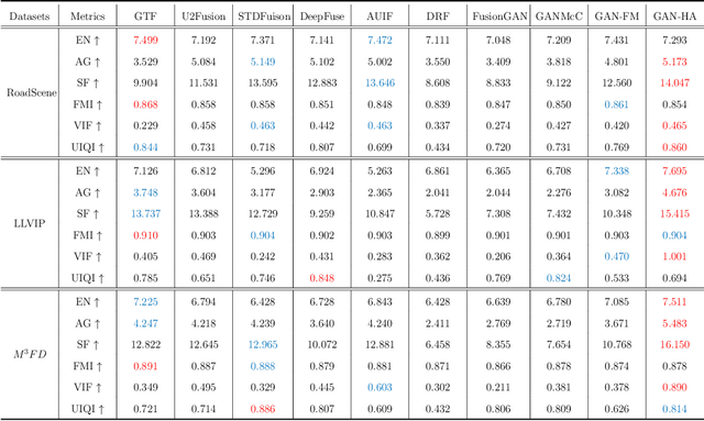 Figure 4 for HDDGAN: A Heterogeneous Dual-Discriminator Generative Adversarial Network for Infrared and Visible Image Fusion