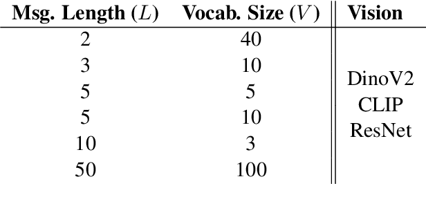 Figure 4 for The Curious Case of Representational Alignment: Unravelling Visio-Linguistic Tasks in Emergent Communication