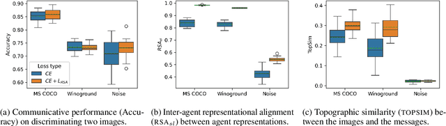 Figure 1 for The Curious Case of Representational Alignment: Unravelling Visio-Linguistic Tasks in Emergent Communication