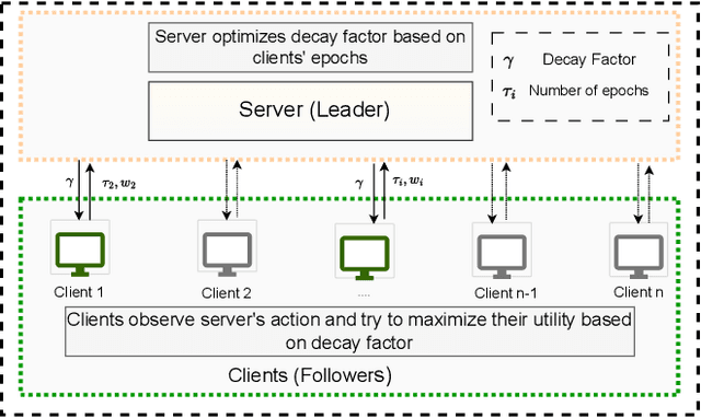 Figure 1 for Incentive-Compatible Federated Learning with Stackelberg Game Modeling