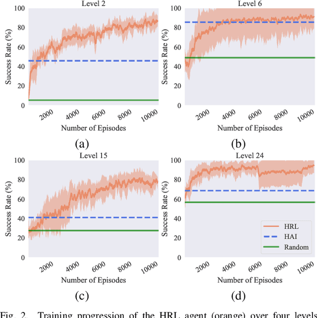 Figure 2 for Reinforcement Learning for High-Level Strategic Control in Tower Defense Games