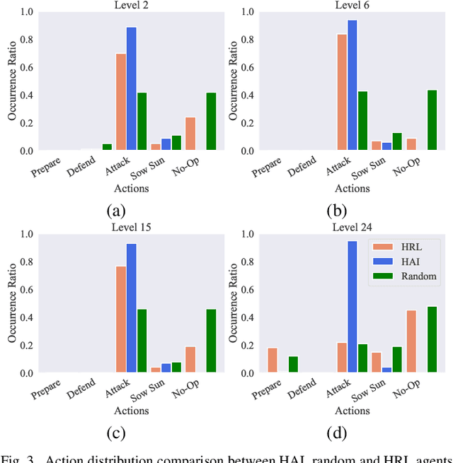 Figure 3 for Reinforcement Learning for High-Level Strategic Control in Tower Defense Games