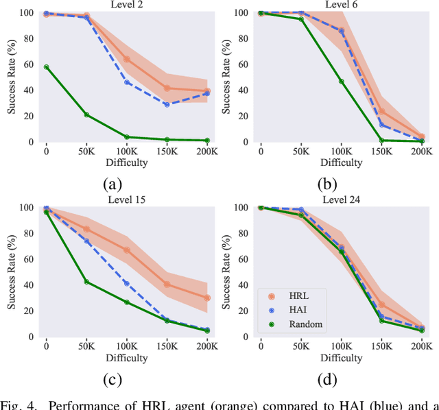 Figure 4 for Reinforcement Learning for High-Level Strategic Control in Tower Defense Games