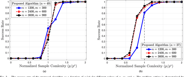 Figure 3 for On the Fundamental Limits of Matrix Completion: Leveraging Hierarchical Similarity Graphs