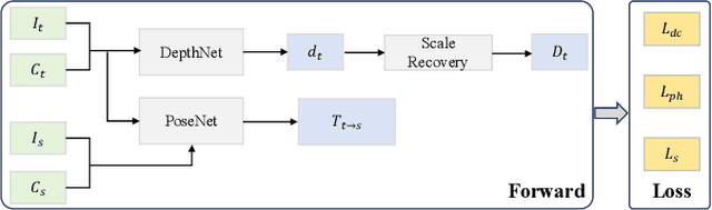 Figure 2 for Self-Supervised Enhancement for Depth from a Lightweight ToF Sensor with Monocular Images