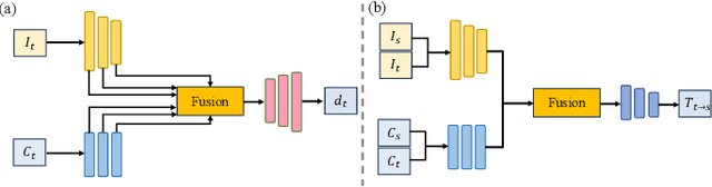 Figure 3 for Self-Supervised Enhancement for Depth from a Lightweight ToF Sensor with Monocular Images