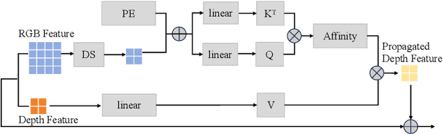Figure 4 for Self-Supervised Enhancement for Depth from a Lightweight ToF Sensor with Monocular Images