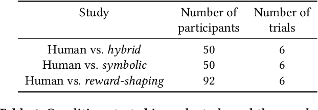 Figure 2 for Navigates Like Me: Understanding How People Evaluate Human-Like AI in Video Games