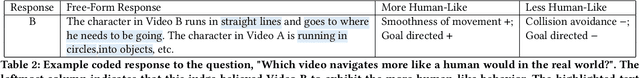 Figure 4 for Navigates Like Me: Understanding How People Evaluate Human-Like AI in Video Games