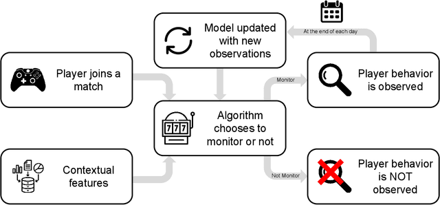 Figure 1 for Reinforcement Learning for Efficient Toxicity Detection in Competitive Online Video Games