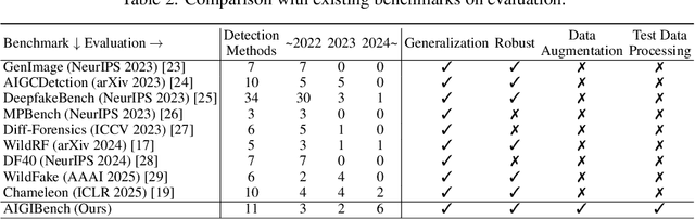 Figure 3 for Is Artificial Intelligence Generated Image Detection a Solved Problem?
