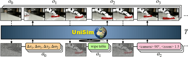 Figure 3 for Learning Interactive Real-World Simulators