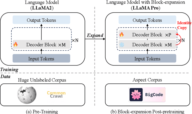 Figure 2 for LLaMA Pro: Progressive LLaMA with Block Expansion