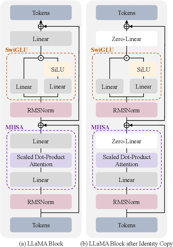 Figure 4 for LLaMA Pro: Progressive LLaMA with Block Expansion