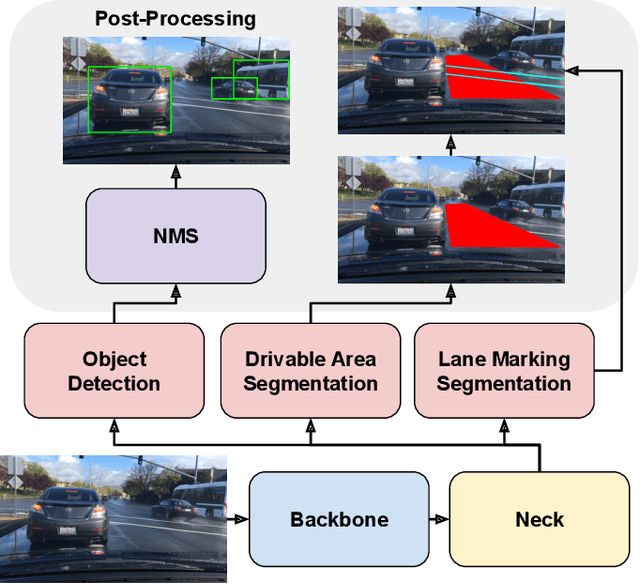 Figure 2 for Q-YOLOP: Quantization-aware You Only Look Once for Panoptic Driving Perception