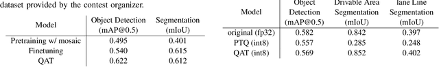 Figure 3 for Q-YOLOP: Quantization-aware You Only Look Once for Panoptic Driving Perception