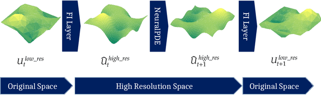 Figure 1 for GrINd: Grid Interpolation Network for Scattered Observations