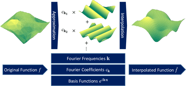 Figure 4 for GrINd: Grid Interpolation Network for Scattered Observations