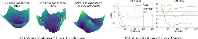 Figure 2 for Fast Graph Sharpness-Aware Minimization for Enhancing and Accelerating Few-Shot Node Classification