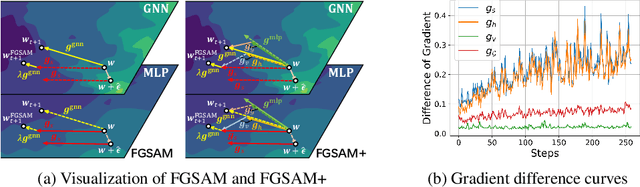 Figure 3 for Fast Graph Sharpness-Aware Minimization for Enhancing and Accelerating Few-Shot Node Classification