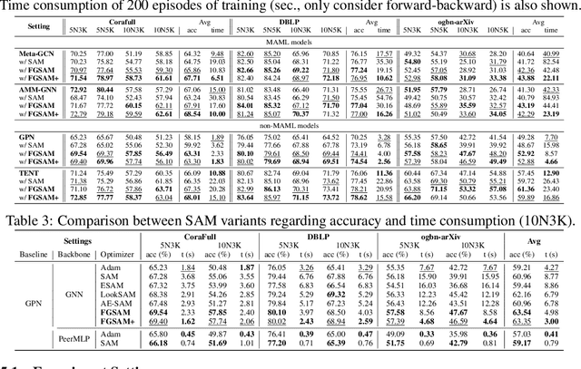 Figure 4 for Fast Graph Sharpness-Aware Minimization for Enhancing and Accelerating Few-Shot Node Classification