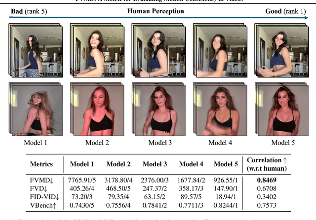 Figure 1 for Fréchet Video Motion Distance: A Metric for Evaluating Motion Consistency in Videos