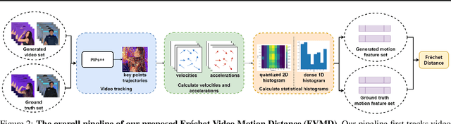 Figure 3 for Fréchet Video Motion Distance: A Metric for Evaluating Motion Consistency in Videos