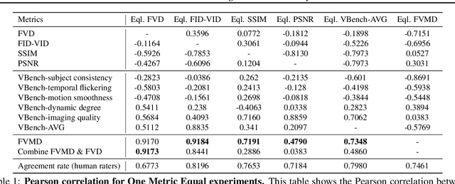 Figure 2 for Fréchet Video Motion Distance: A Metric for Evaluating Motion Consistency in Videos