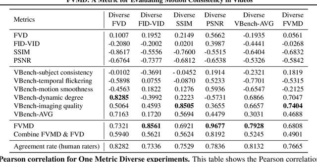 Figure 4 for Fréchet Video Motion Distance: A Metric for Evaluating Motion Consistency in Videos