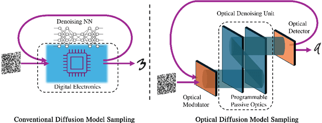 Figure 1 for Optical Diffusion Models for Image Generation