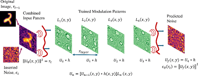 Figure 3 for Optical Diffusion Models for Image Generation