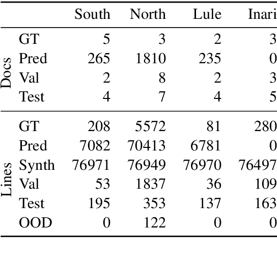 Figure 2 for Comparative analysis of optical character recognition methods for Sámi texts from the National Library of Norway