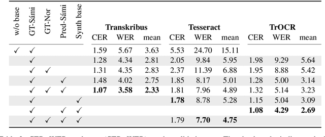 Figure 3 for Comparative analysis of optical character recognition methods for Sámi texts from the National Library of Norway